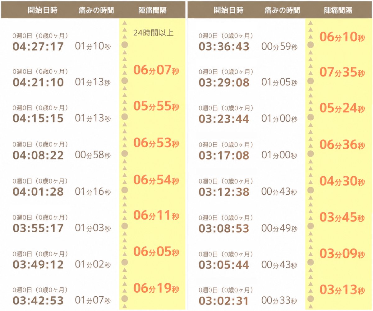 陣痛タイマーアプリの記録画面。陣痛の間隔と痛みの時間が並んでいる